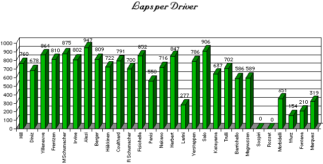 Laps per driver