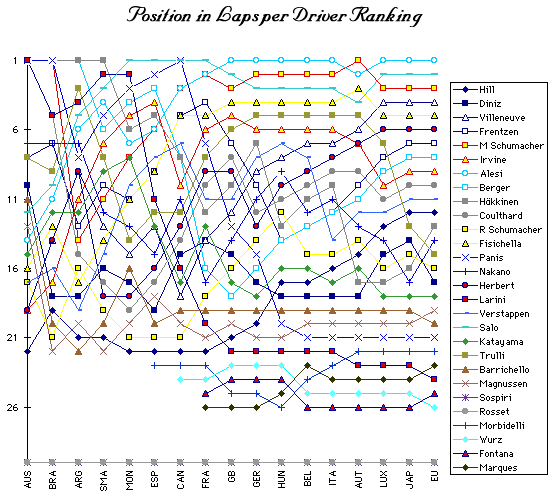 Developemtn of the Laps per driver ranking