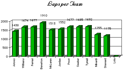 Laps per team