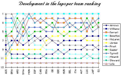 Dev. of Laps per team