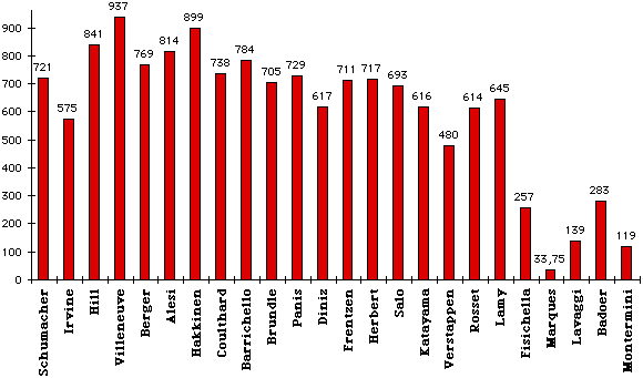 Laps completed by drivers